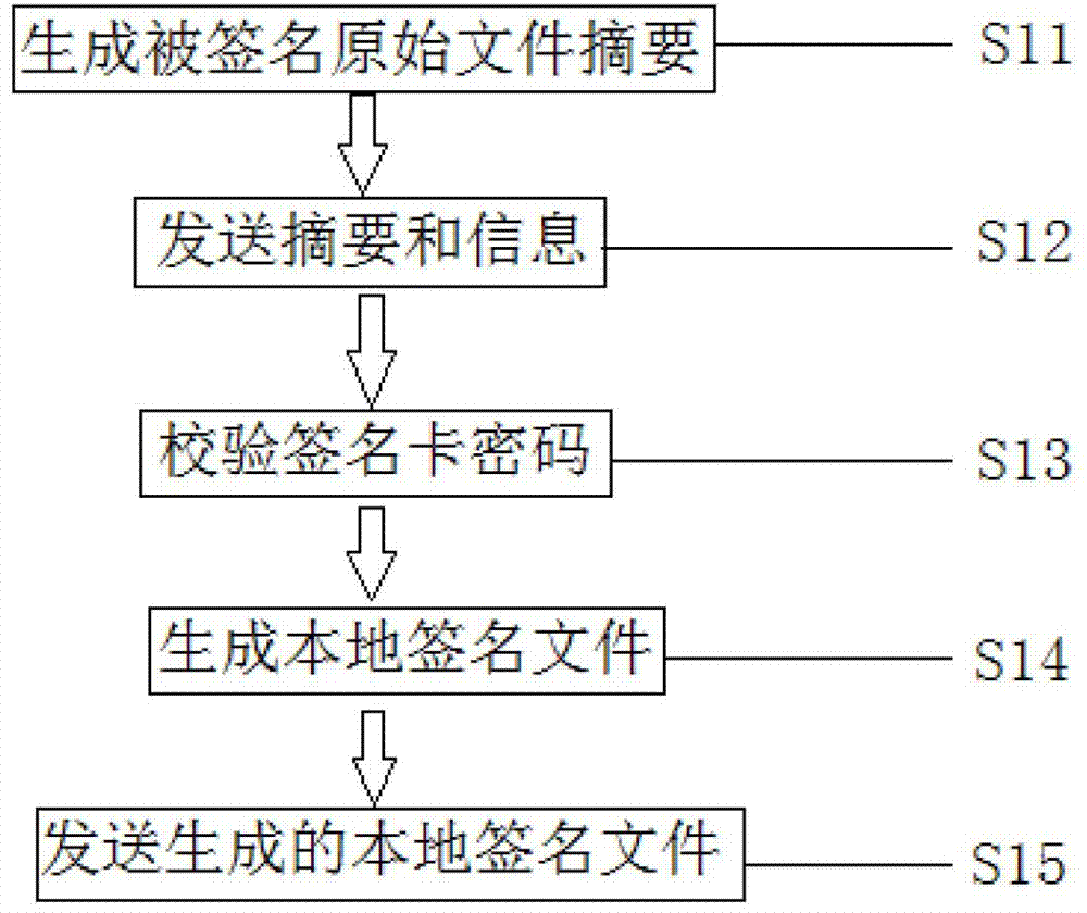 Intelligent terminal application program installing file networking digital signature method