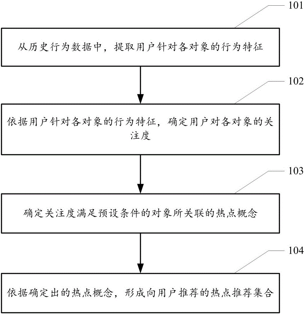 Hot topic recommendation method and device