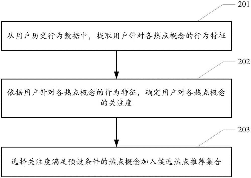 Hot topic recommendation method and device