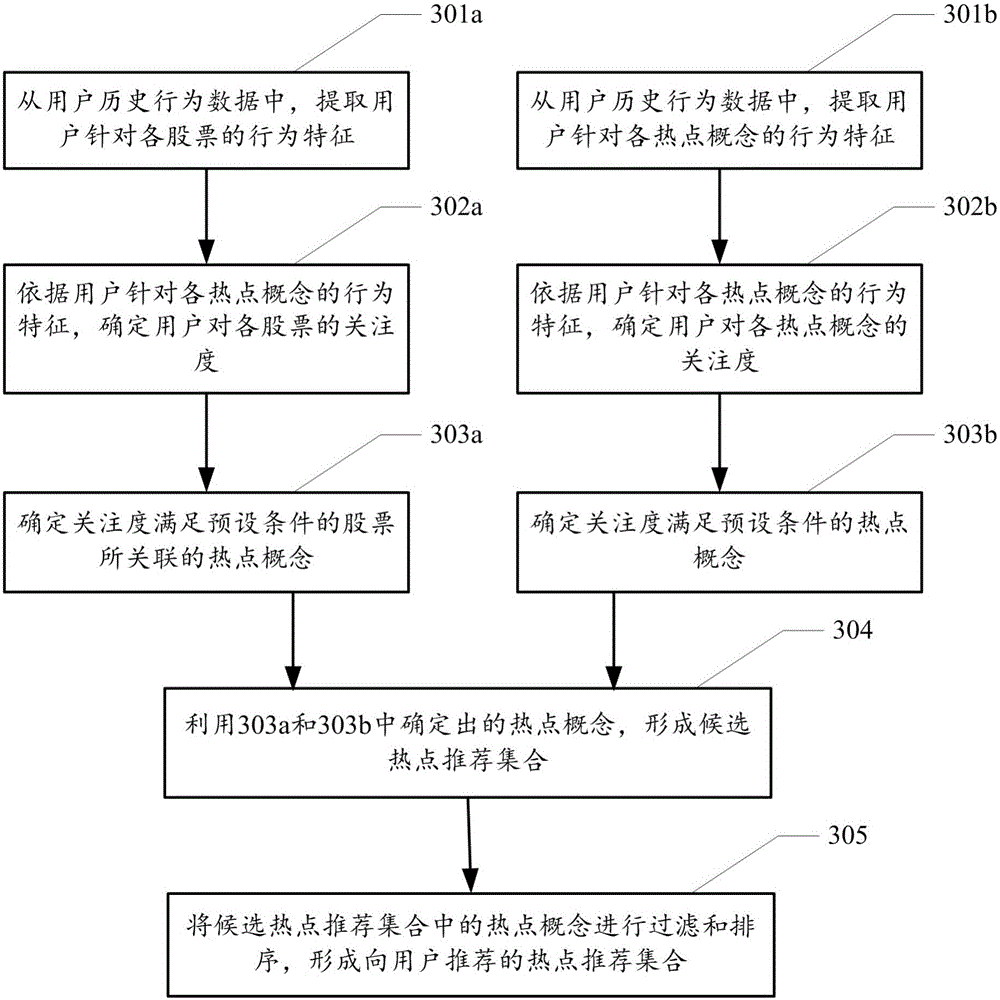 Hot topic recommendation method and device