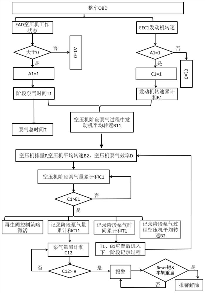 A kind of commercial vehicle dryer control method