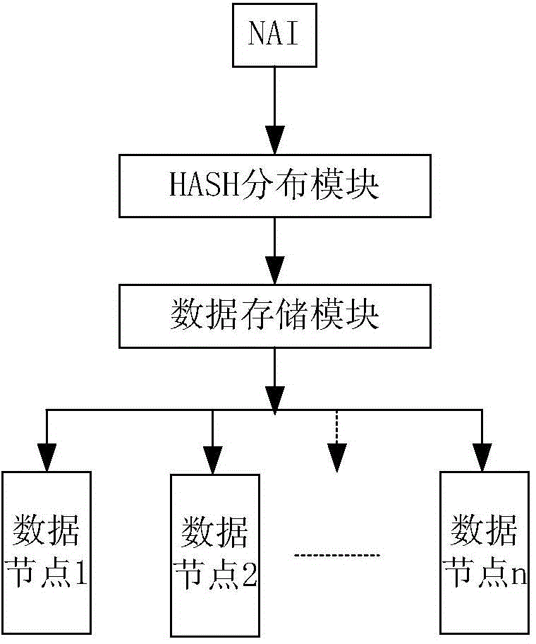 Method, device and system for realizing user data distribution