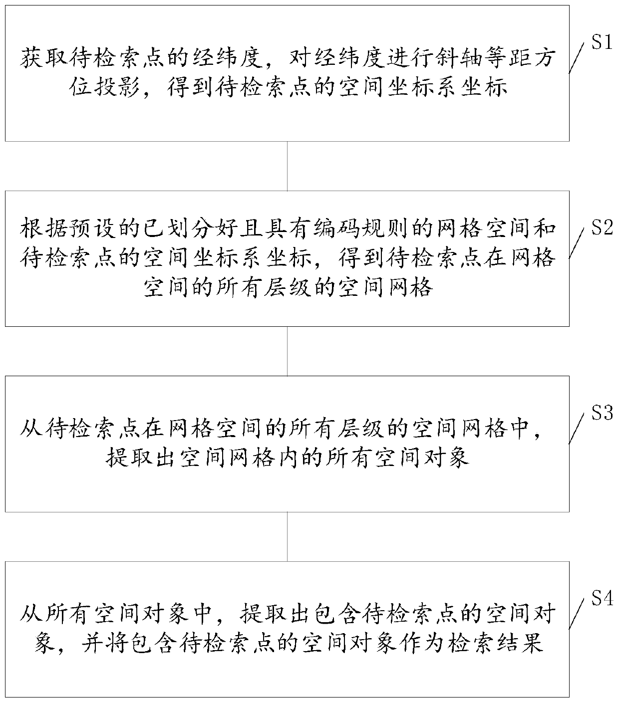 Data retrieval method for grid space