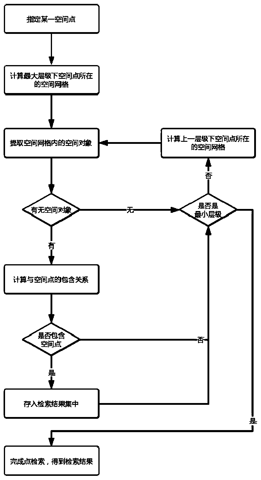 Data retrieval method for grid space