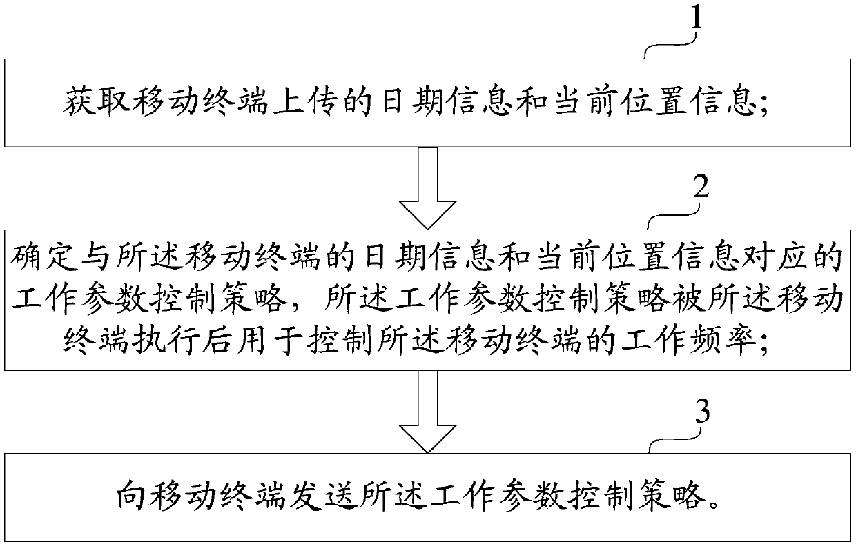 Mobile terminal working parameter control method and device and mobile terminal