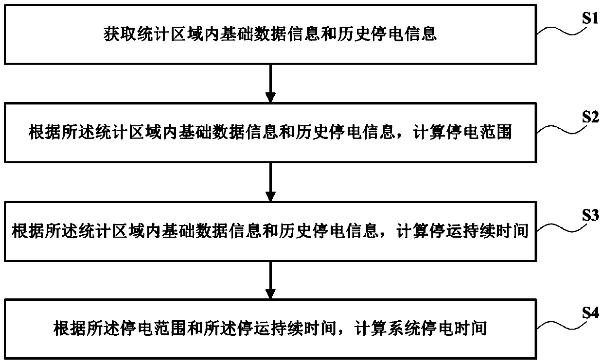 Power supply reliability fuzzy statistical method and device and computer readable storage medium