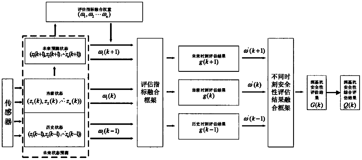 Deep foundation pit safety assessment method based on utility theory and D-S evidence reasoning