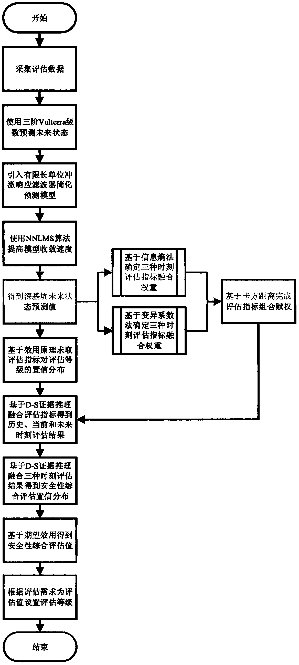 Deep foundation pit safety assessment method based on utility theory and D-S evidence reasoning