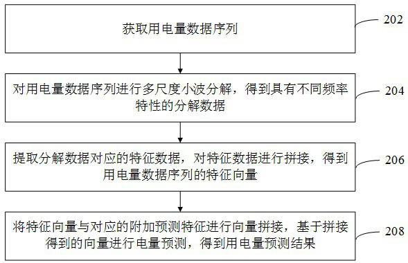 Power consumption prediction method, device, computer equipment and storage medium