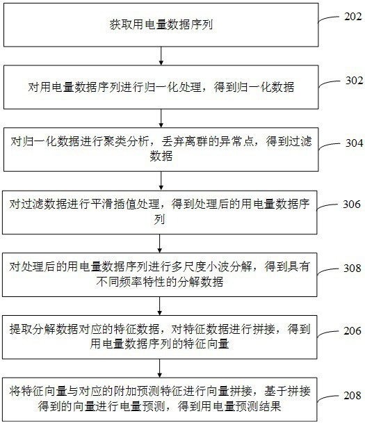 Power consumption prediction method, device, computer equipment and storage medium