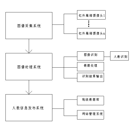 Intelligent theatre chain attendance statistical system and intelligent theatre chain attendance statistical method