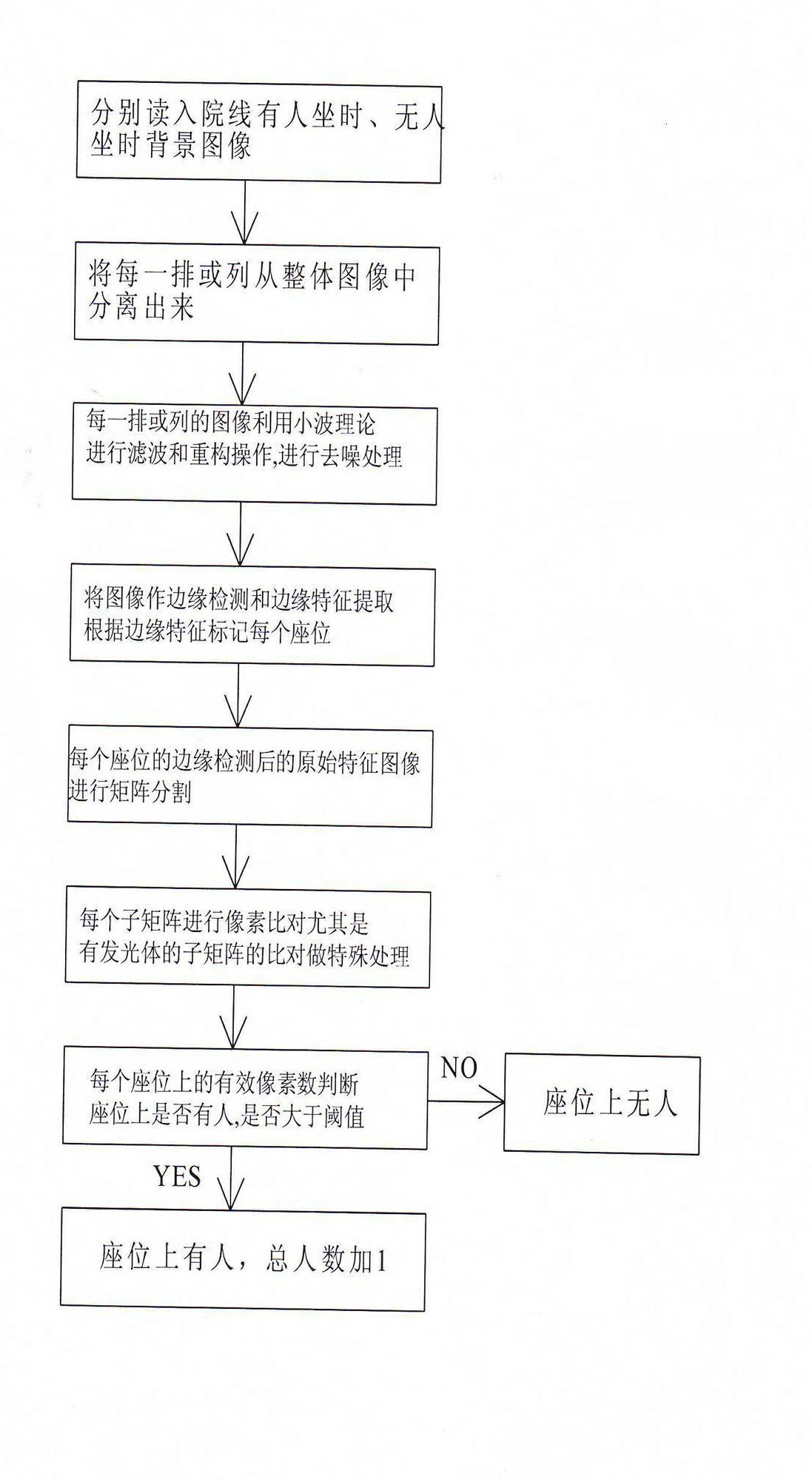 Intelligent theatre chain attendance statistical system and intelligent theatre chain attendance statistical method