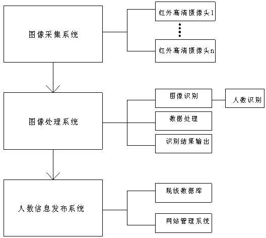 Intelligent theatre chain attendance statistical system and intelligent theatre chain attendance statistical method