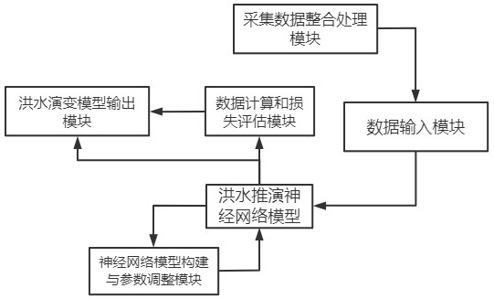 Flood disaster loss assessment method and simulation deduction system