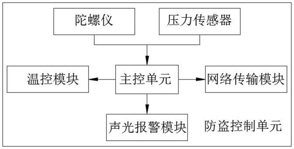 Computer equipment with anti-theft function