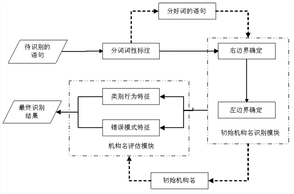 Multi-feature-fused controlling method for recognizing Chinese organization name