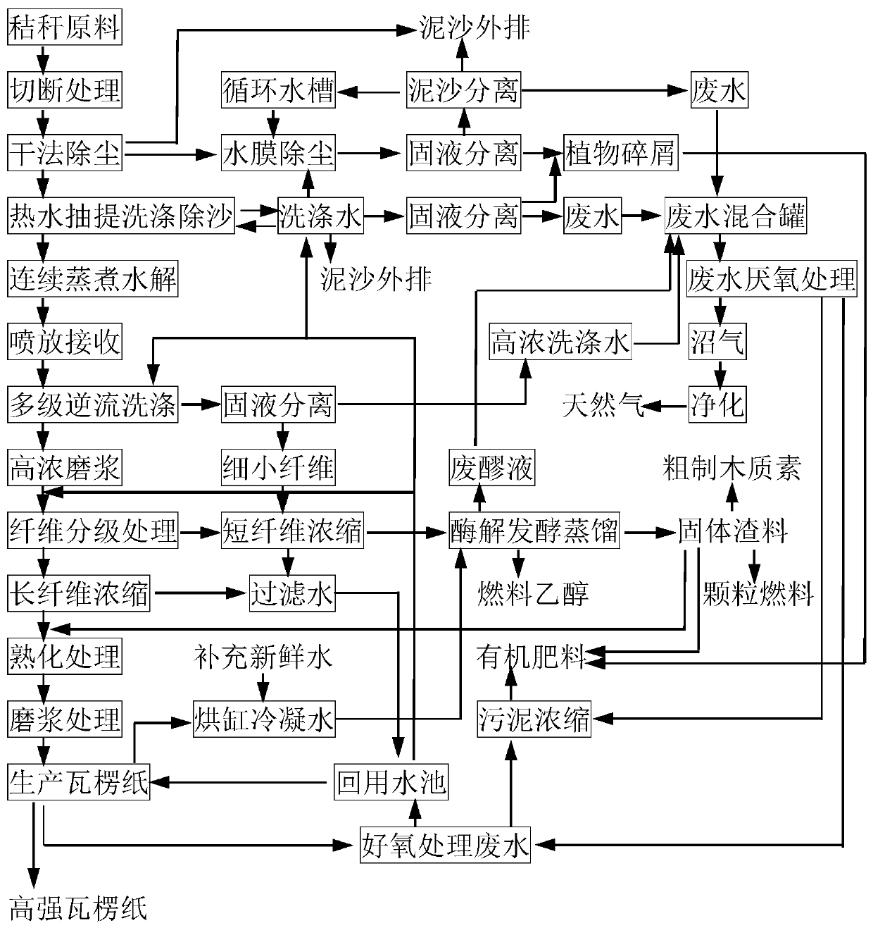 Method of utilizing straw to produce biomass fuel, corrugated paper and organic fertilizer