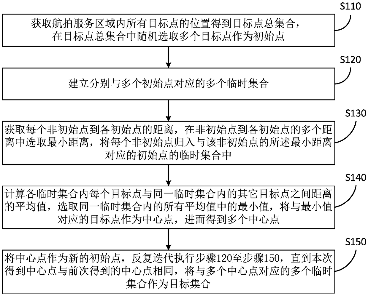 Unmanned aerial vehicle path planning method for aerial photography and management system