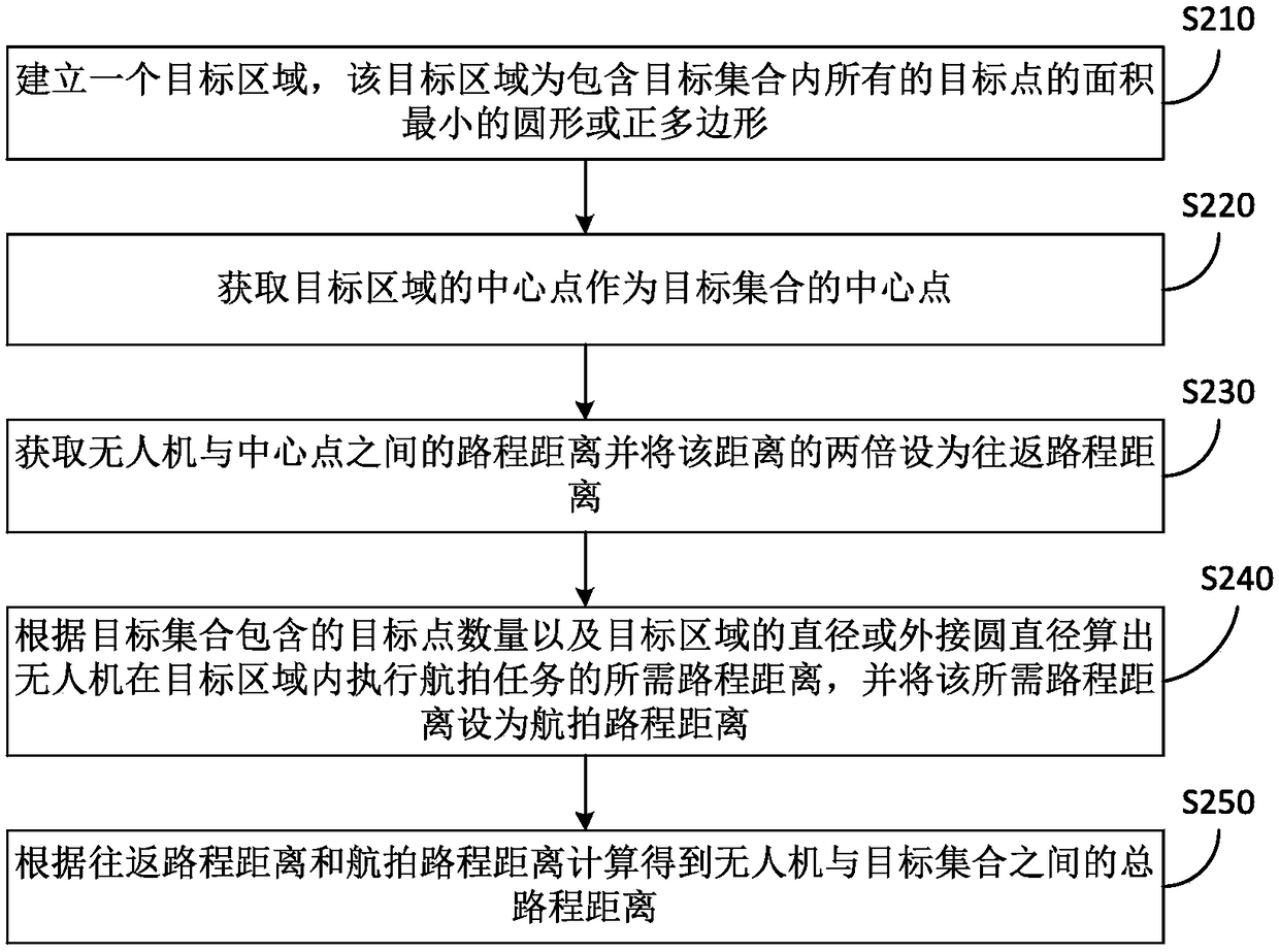 Unmanned aerial vehicle path planning method for aerial photography and management system