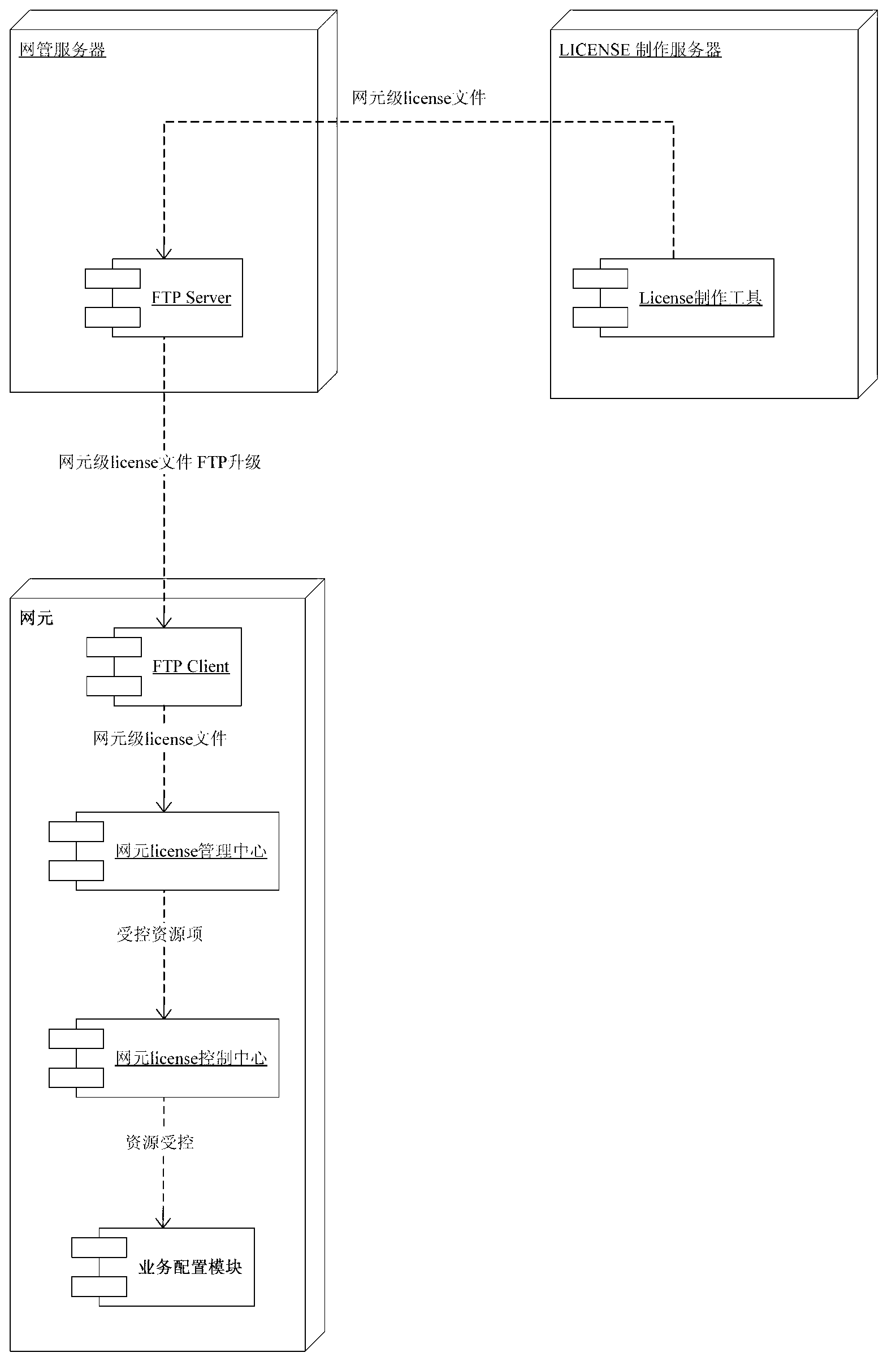 License management and authentication method and system for passive optical network equipment