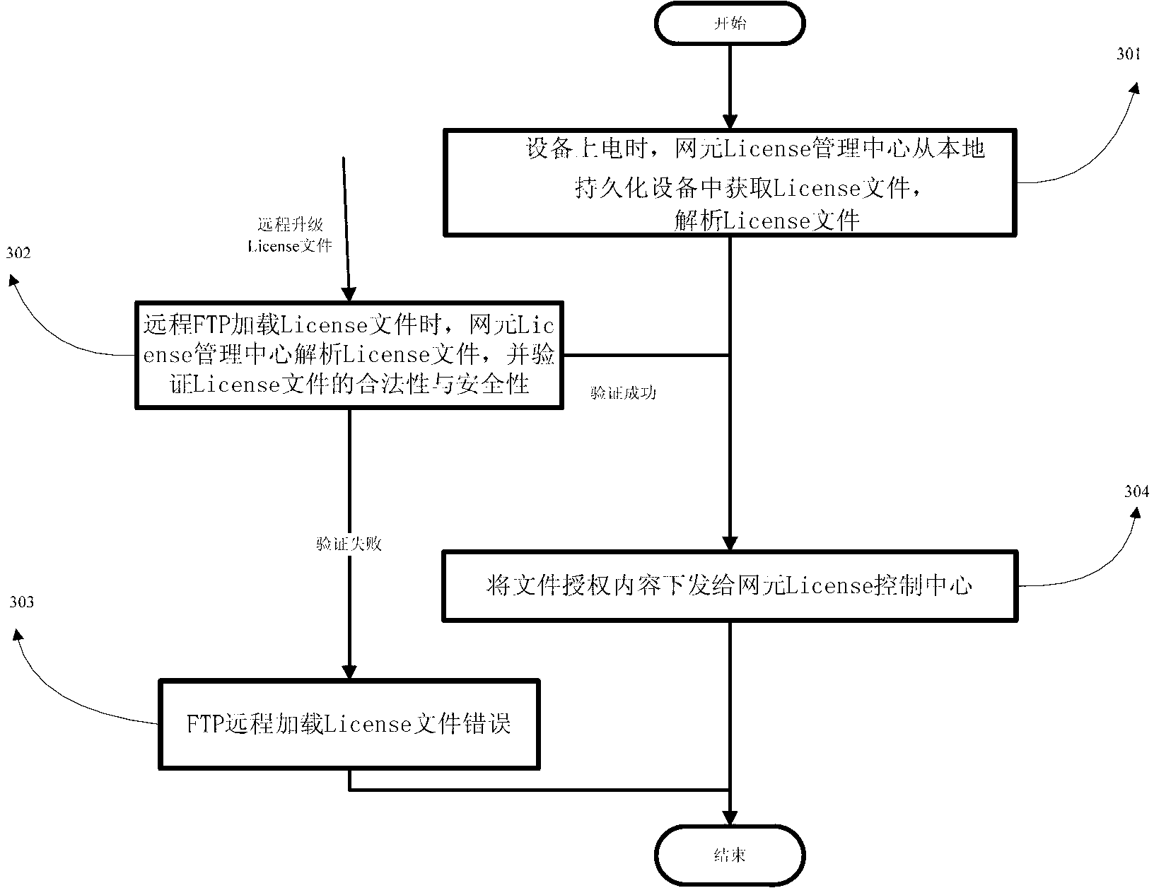 License management and authentication method and system for passive optical network equipment