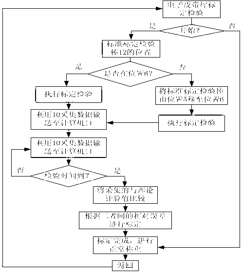 Calibration device of electronic belt scale