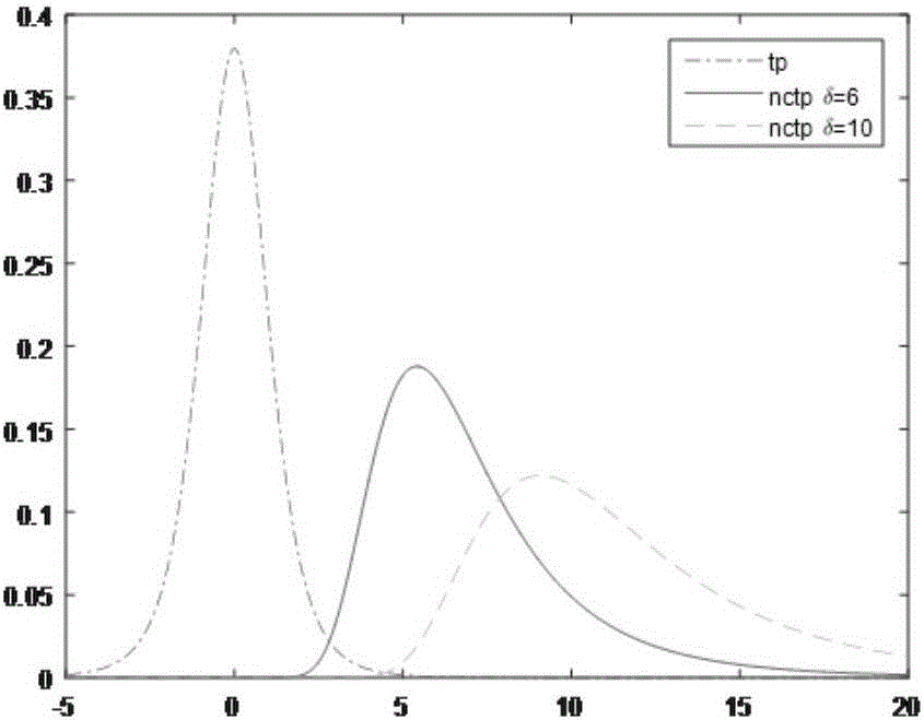 Receiver autonomous integrity monitoring and troubleshooting method based on student's t-distribution