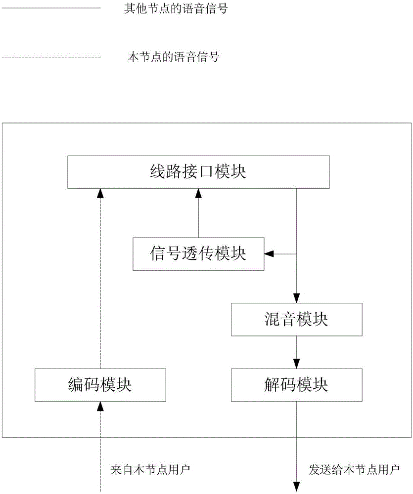 Method and device for transmitting voices in party-line telephone system