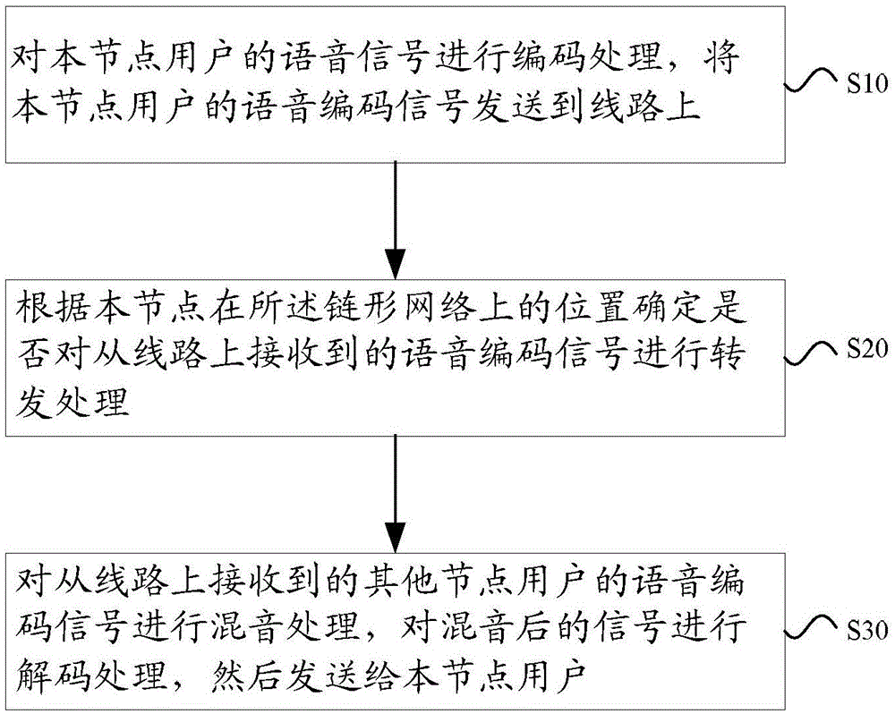 Method and device for transmitting voices in party-line telephone system