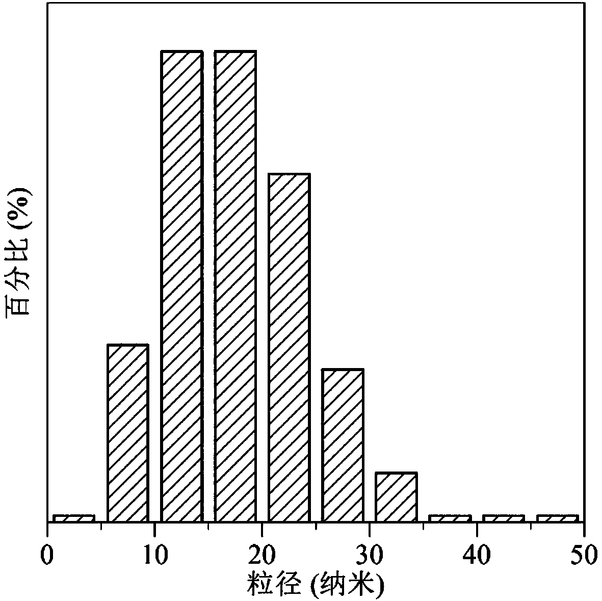 Activated coke supported nano-gold catalyst as well as preparation method and application thereof