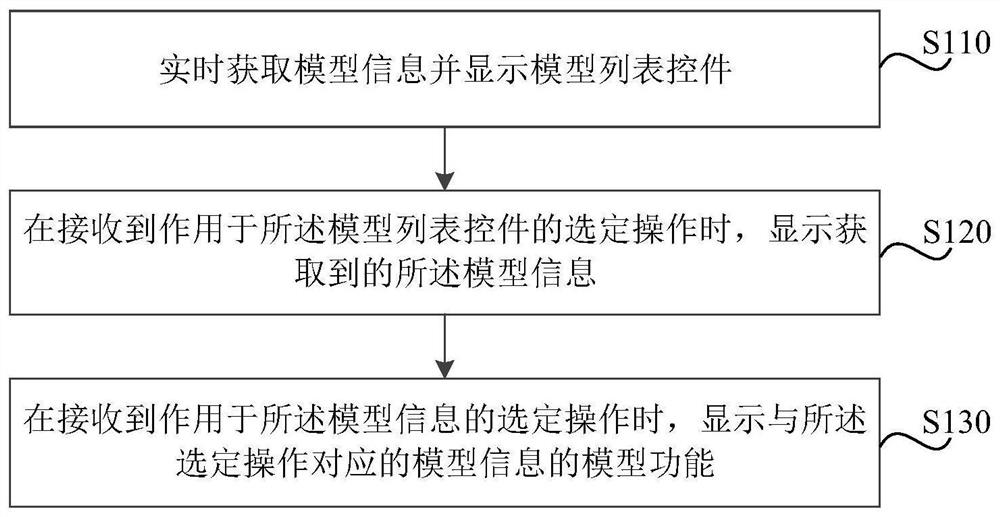 Model display method and device, electronic equipment and storage medium