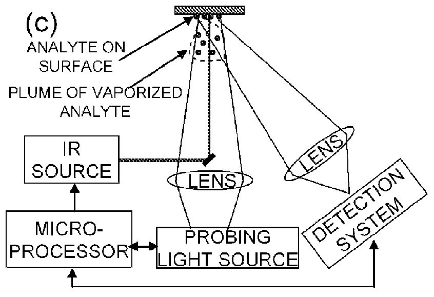 Analyte detection with infrared light