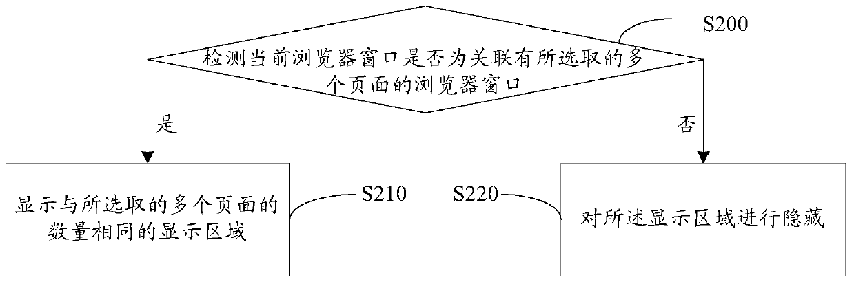 Method, device and electronic device for displaying multiple pages in the same browser window