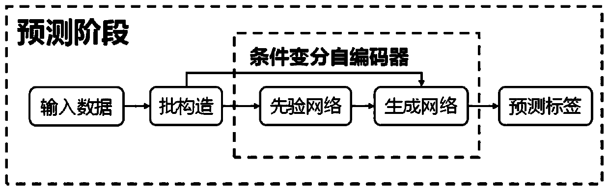 Human body activity recognition system and method based on conditional variational auto-encoder