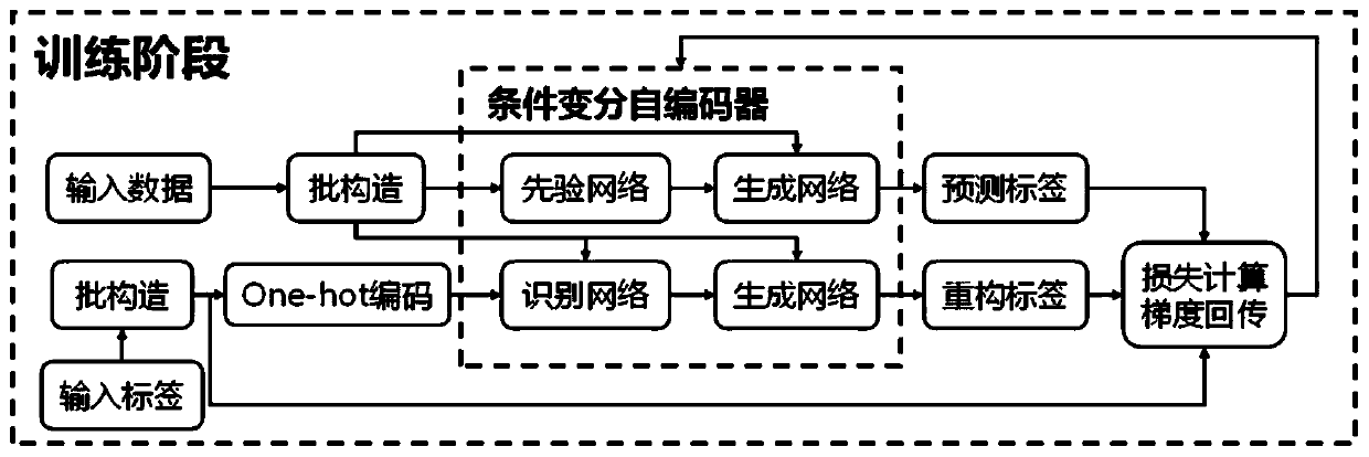 Human body activity recognition system and method based on conditional variational auto-encoder