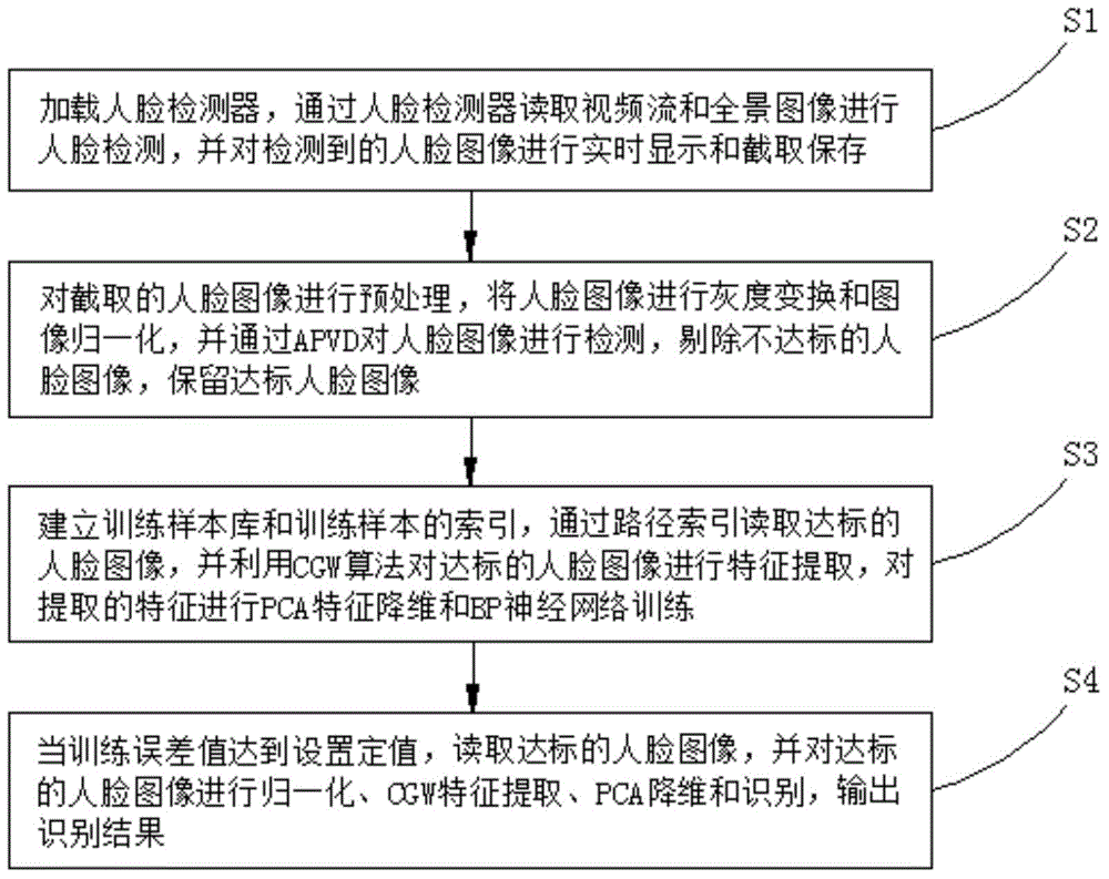 Dynamic face identification system and method