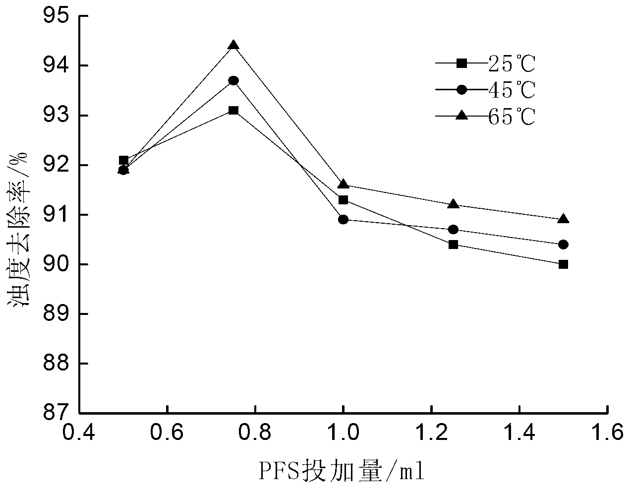 Preparation method of polyferric sulfate (PFS)