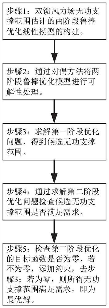 Robust estimation method and system for reactive power support range of doubly-fed wind power plant