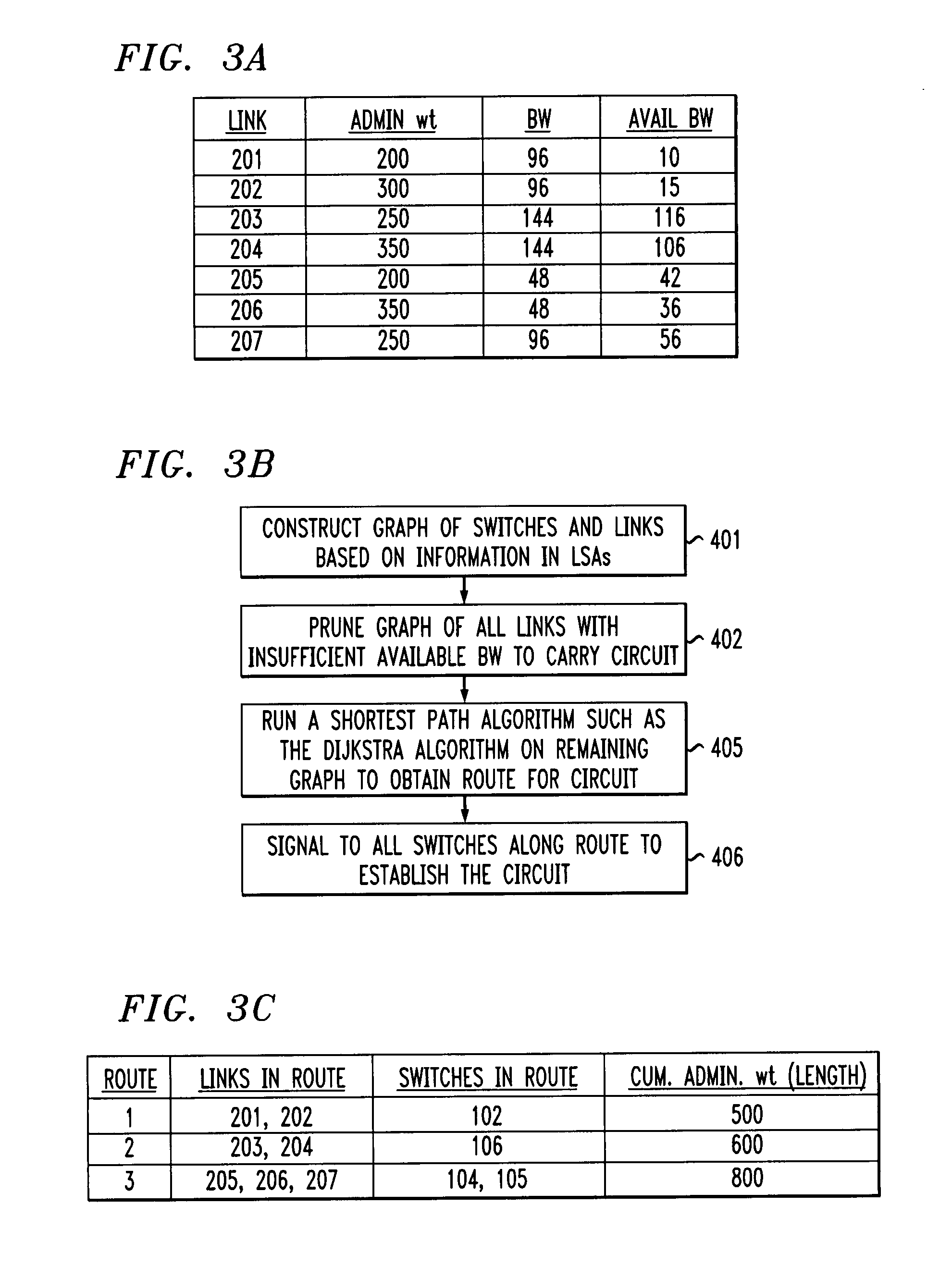 Scheme for routing circuits with dynamic self-adjusting link weights in a network