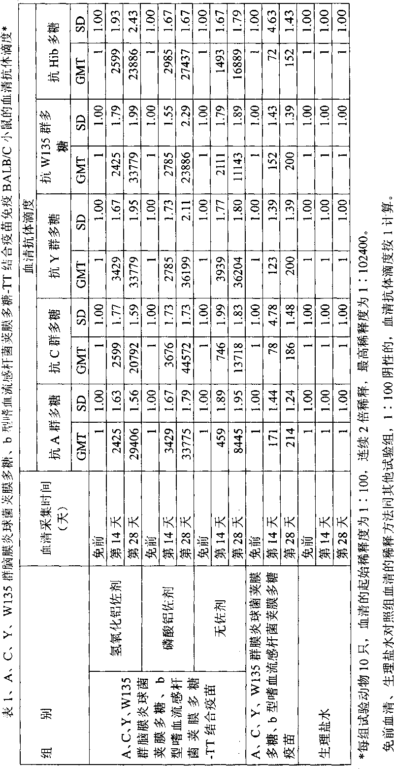 Polyvalent bacteria capsule polysaccharide-protein conjugate combined vaccine