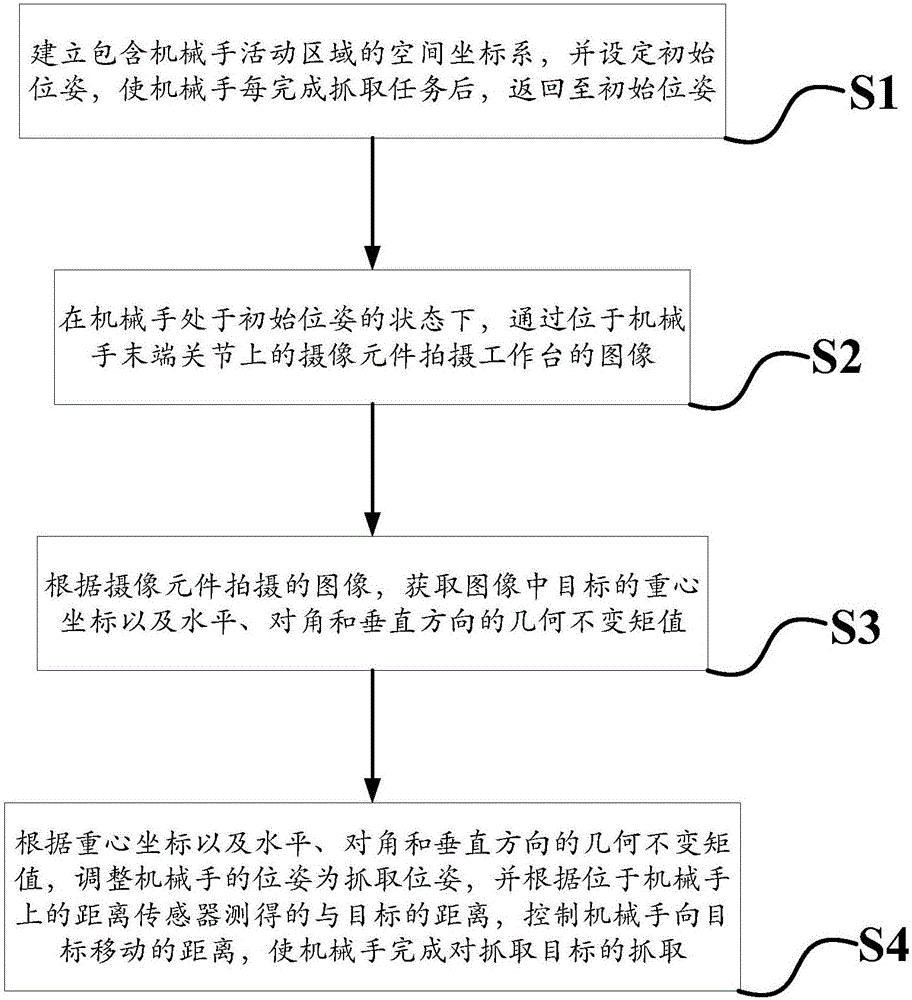 Image-based uncalibrated visual servo manipulator and control method thereof