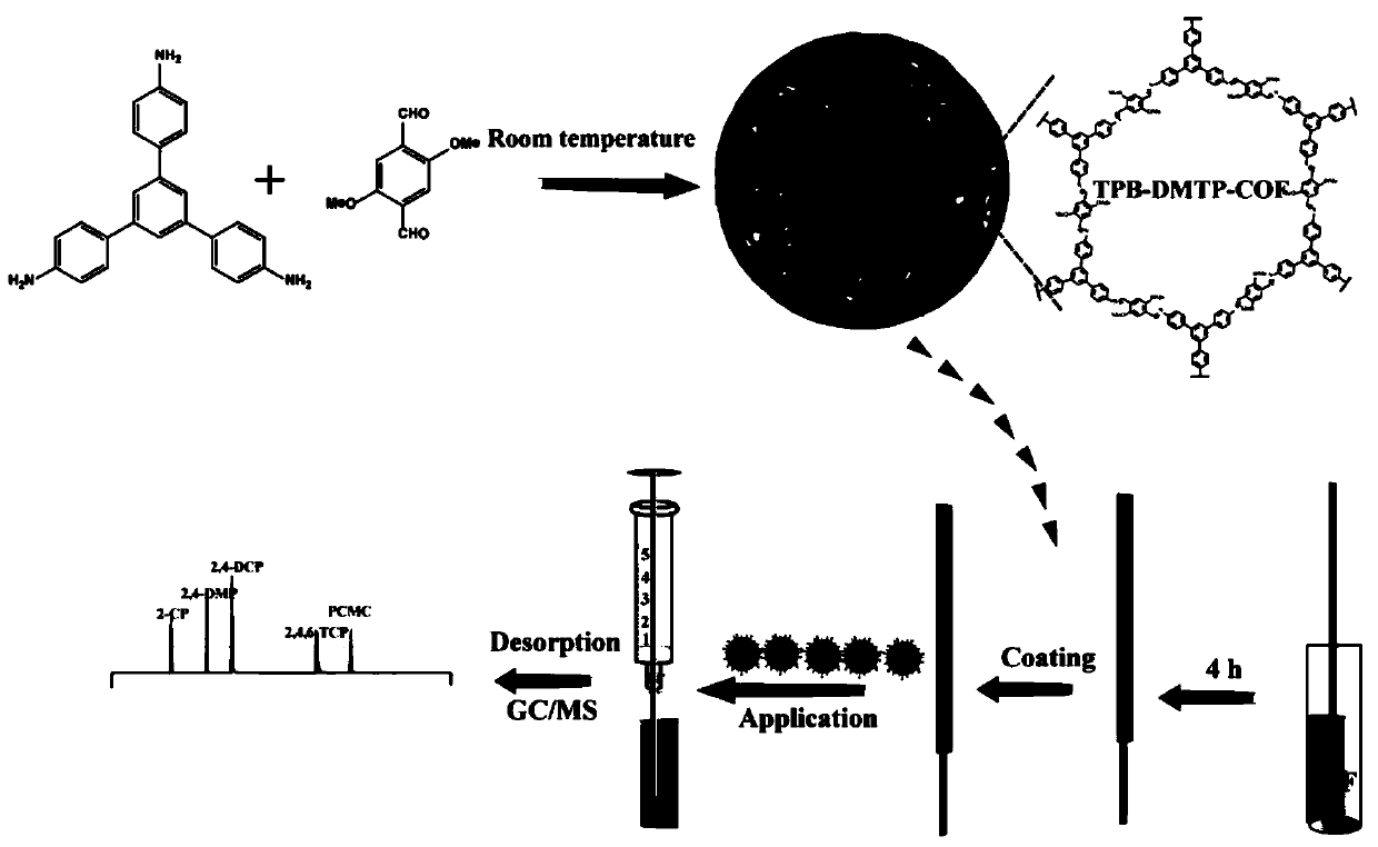 Preparation method and application of COF (covalent organic framework) material