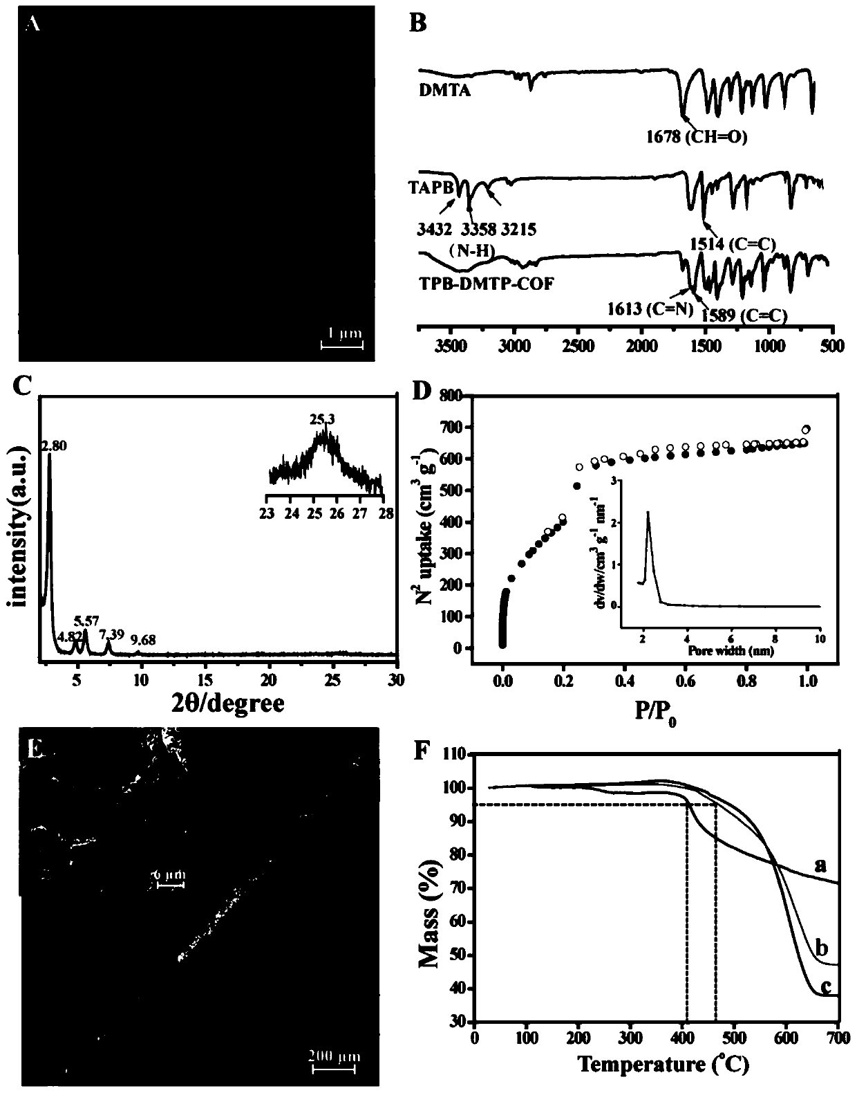 Preparation method and application of COF (covalent organic framework) material