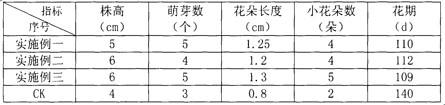 Tropical epiphytic flowering plant natural composite nutrient solution