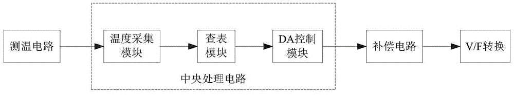 Scale factor temperature compensating method of current frequency conversion circuit