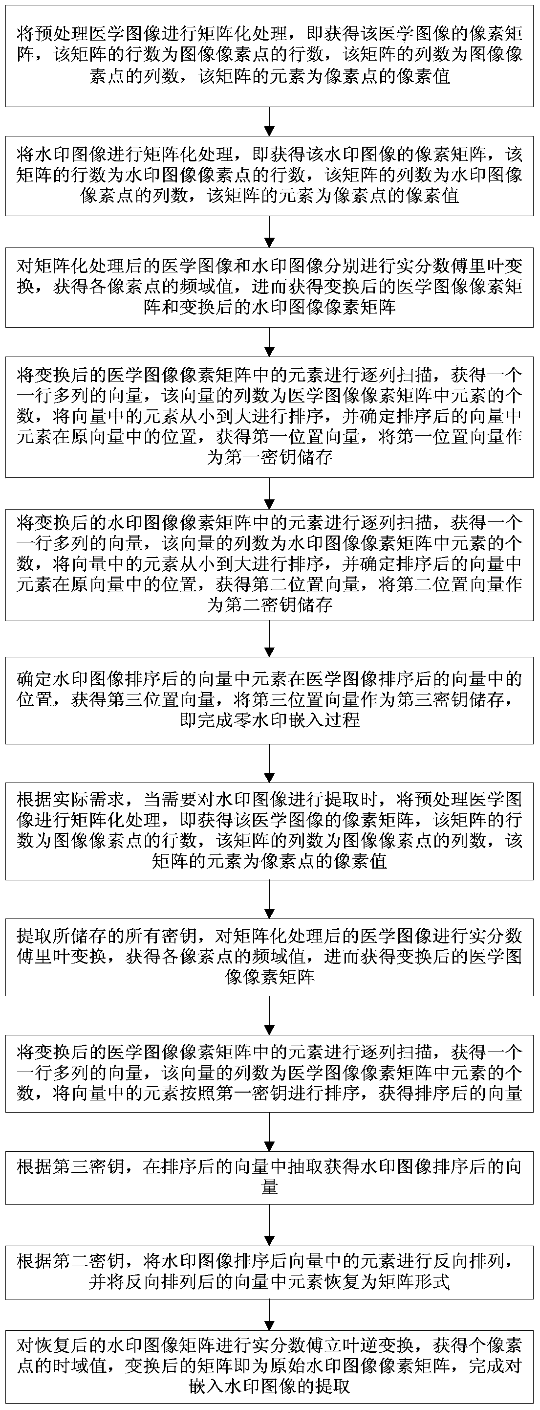 Medical image zero watermarking embedding and extracting method based on real fractional Fourier transform