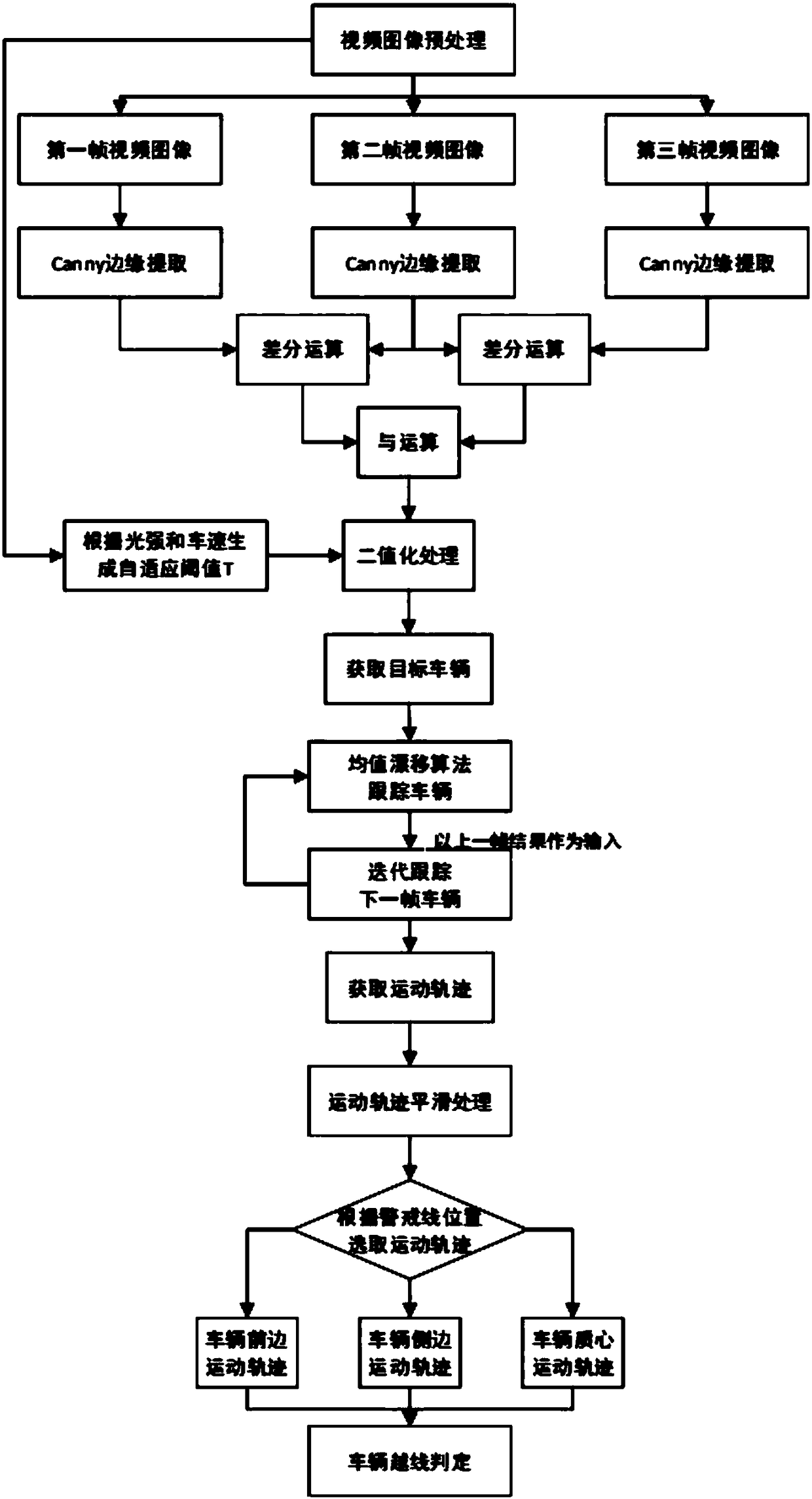 Vehicle line-crossing detection method based on intelligent video analysis technology