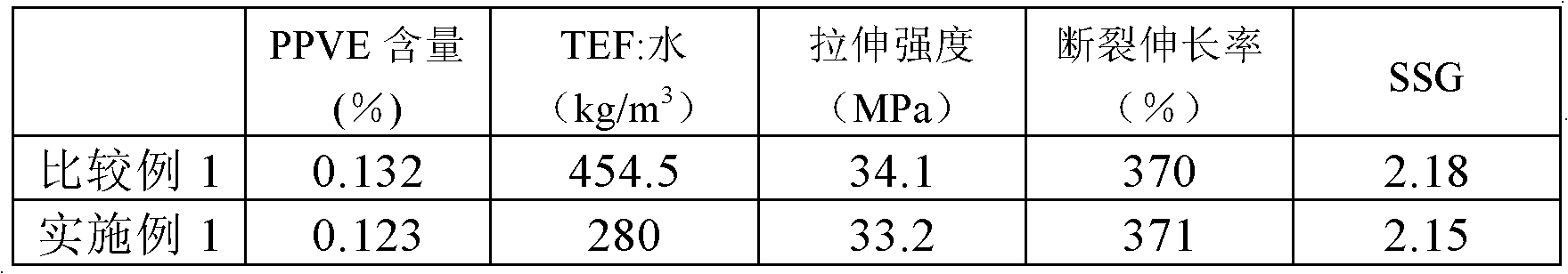 Method for preparing polytetrafluoroethylene with high intensity and creep deformation resistance