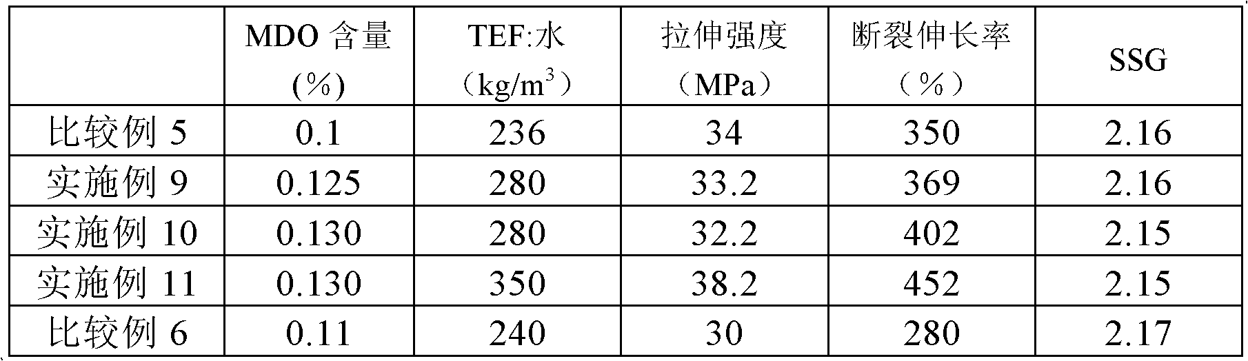 Method for preparing polytetrafluoroethylene with high intensity and creep deformation resistance