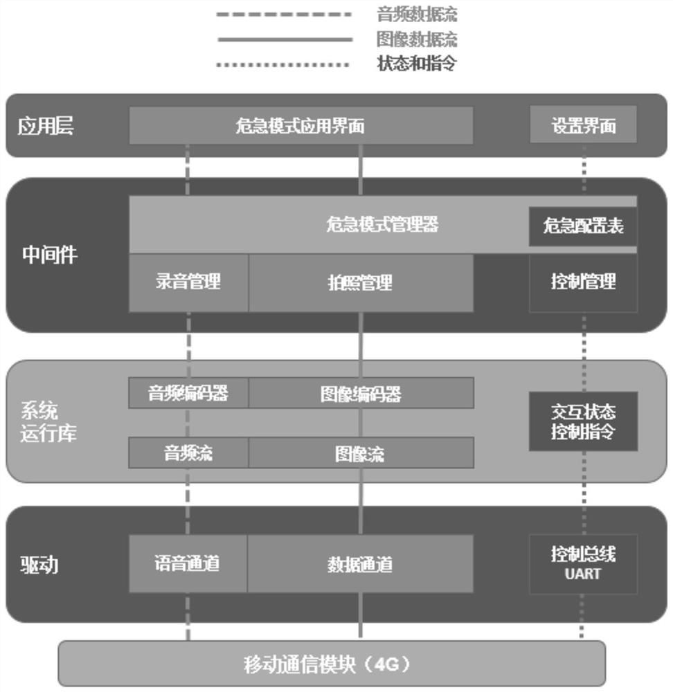 Alarm method for photographing and recording by using mobile phone under emergency situation